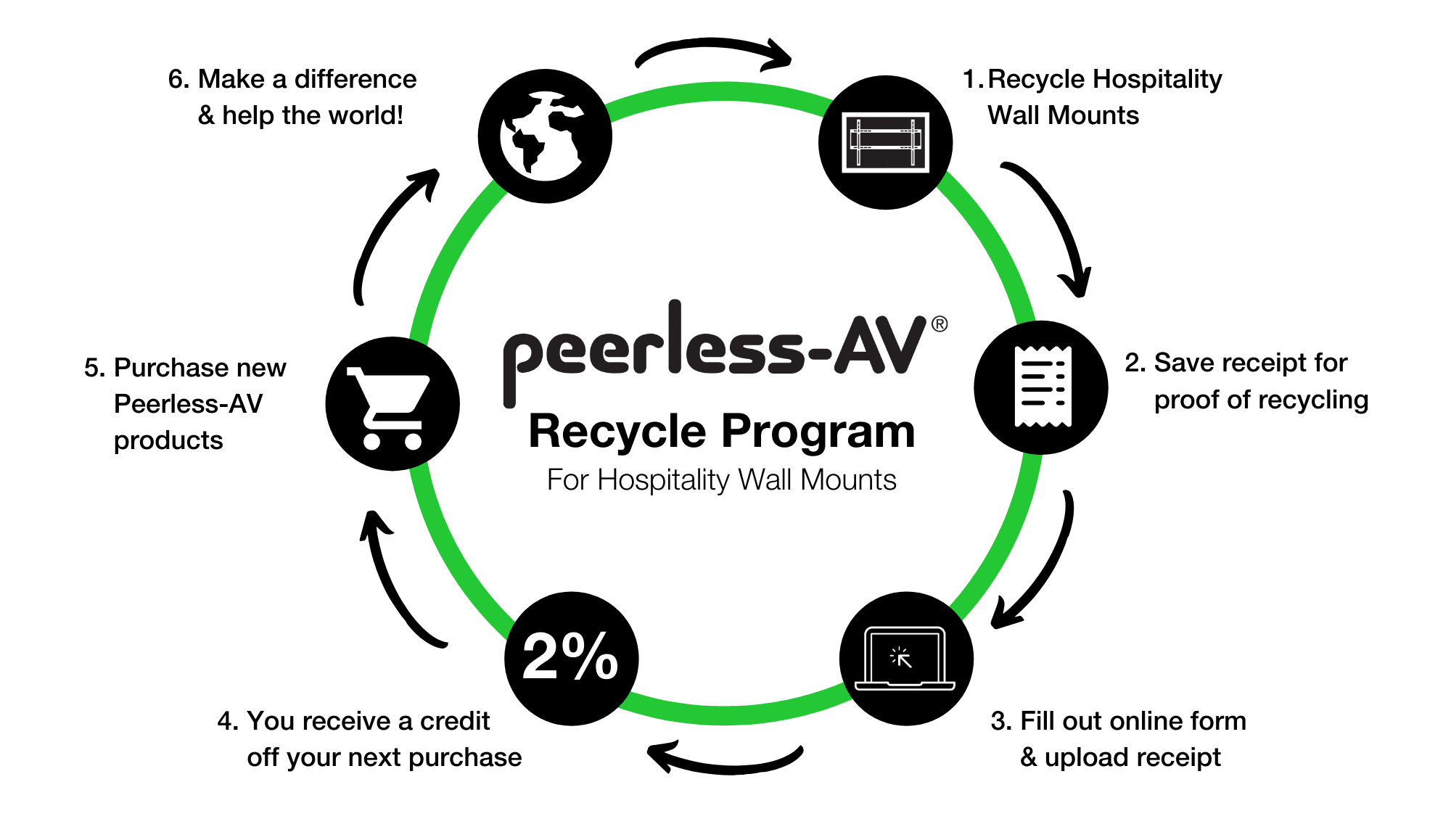 Peerless-AV Recycle Program - Hospitality Mounts.png
